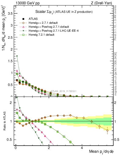 Plot of sumpt in 13000 GeV pp collisions