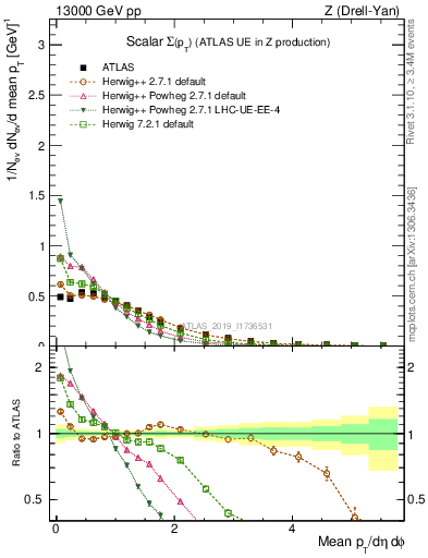 Plot of sumpt in 13000 GeV pp collisions