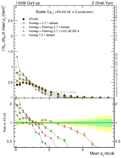 Plot of sumpt in 13000 GeV pp collisions