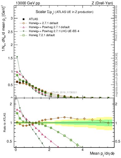 Plot of sumpt in 13000 GeV pp collisions