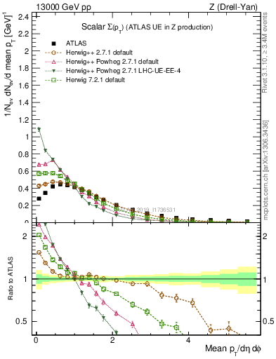 Plot of sumpt in 13000 GeV pp collisions