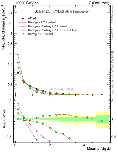 Plot of sumpt in 13000 GeV pp collisions