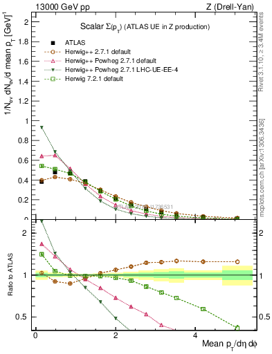 Plot of sumpt in 13000 GeV pp collisions