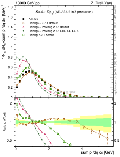 Plot of sumpt in 13000 GeV pp collisions