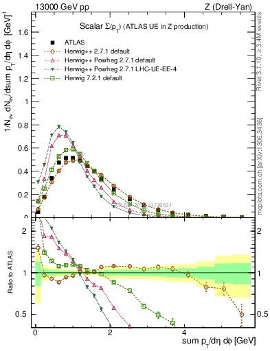 Plot of sumpt in 13000 GeV pp collisions