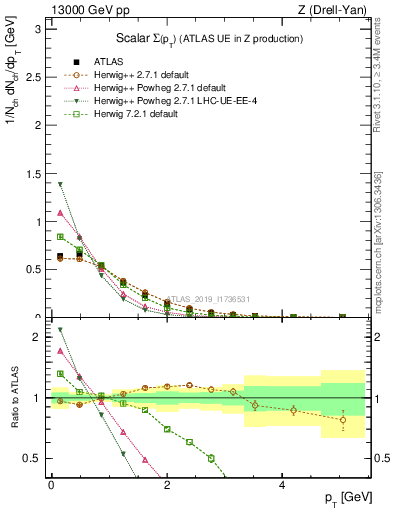 Plot of sumpt in 13000 GeV pp collisions