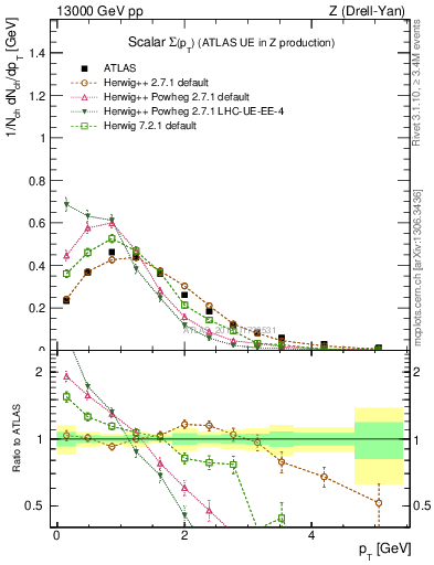 Plot of sumpt in 13000 GeV pp collisions