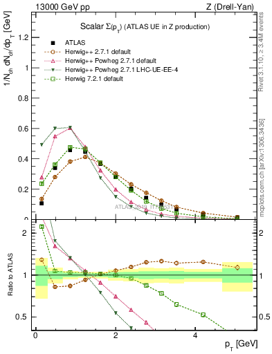 Plot of sumpt in 13000 GeV pp collisions