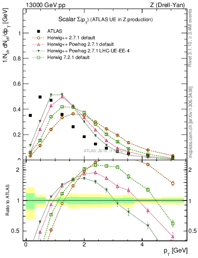 Plot of sumpt in 13000 GeV pp collisions