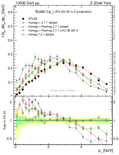 Plot of sumpt in 13000 GeV pp collisions