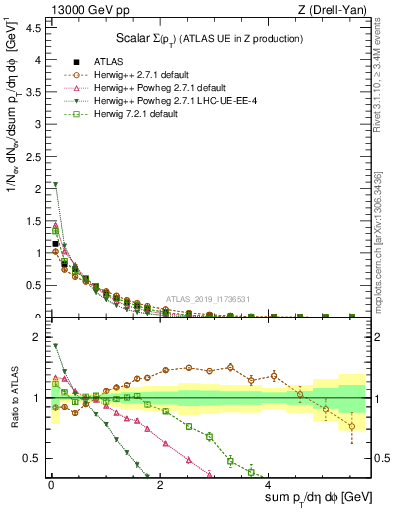 Plot of sumpt in 13000 GeV pp collisions