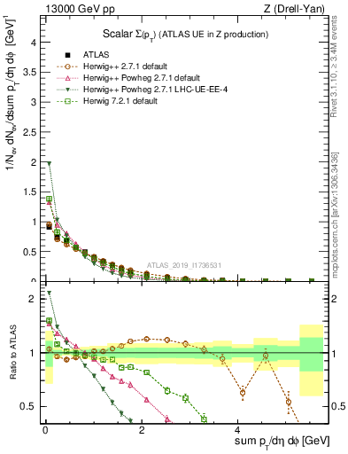 Plot of sumpt in 13000 GeV pp collisions