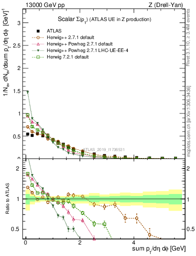 Plot of sumpt in 13000 GeV pp collisions