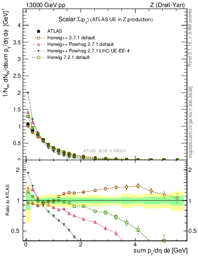 Plot of sumpt in 13000 GeV pp collisions