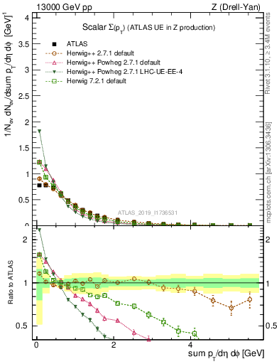 Plot of sumpt in 13000 GeV pp collisions