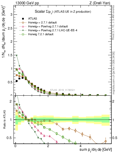 Plot of sumpt in 13000 GeV pp collisions