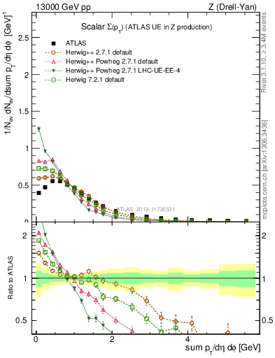 Plot of sumpt in 13000 GeV pp collisions