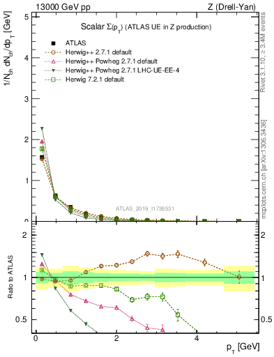 Plot of sumpt in 13000 GeV pp collisions