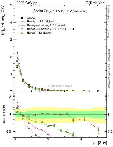 Plot of sumpt in 13000 GeV pp collisions