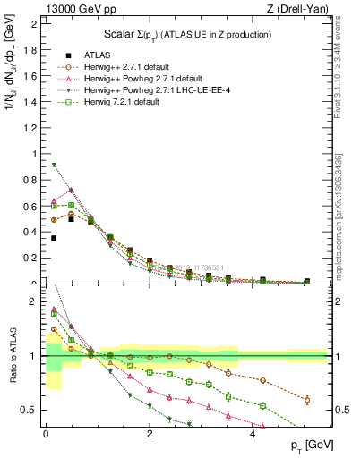 Plot of sumpt in 13000 GeV pp collisions