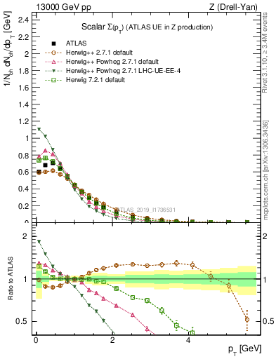 Plot of sumpt in 13000 GeV pp collisions