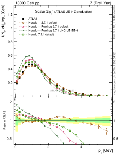 Plot of sumpt in 13000 GeV pp collisions