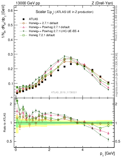 Plot of sumpt in 13000 GeV pp collisions