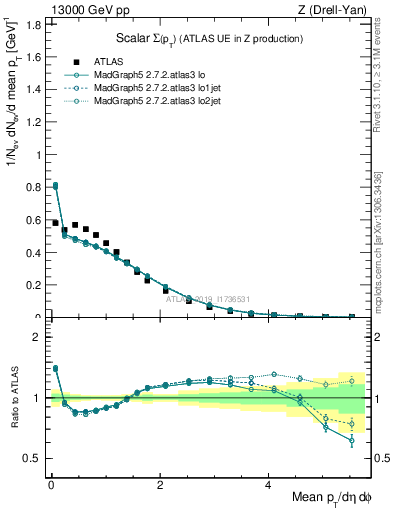 Plot of sumpt in 13000 GeV pp collisions