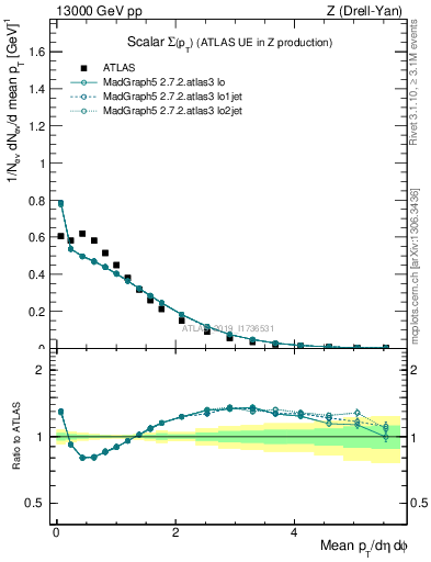 Plot of sumpt in 13000 GeV pp collisions