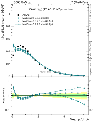 Plot of sumpt in 13000 GeV pp collisions