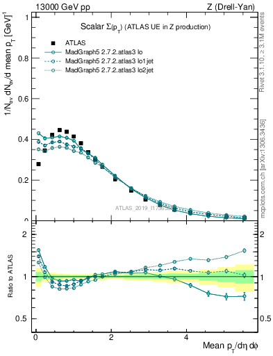 Plot of sumpt in 13000 GeV pp collisions