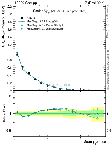 Plot of sumpt in 13000 GeV pp collisions