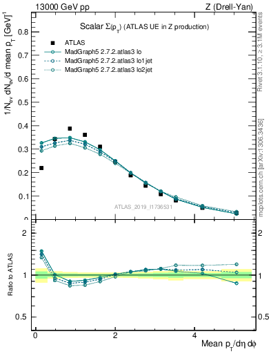 Plot of sumpt in 13000 GeV pp collisions