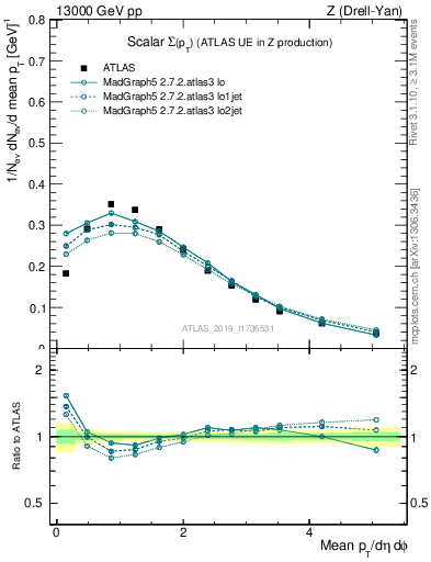 Plot of sumpt in 13000 GeV pp collisions