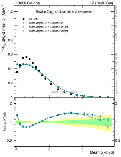 Plot of sumpt in 13000 GeV pp collisions