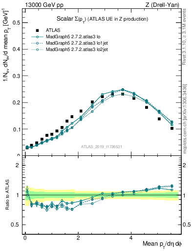 Plot of sumpt in 13000 GeV pp collisions