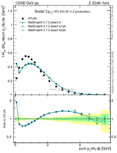 Plot of sumpt in 13000 GeV pp collisions