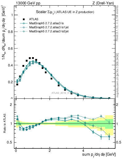 Plot of sumpt in 13000 GeV pp collisions