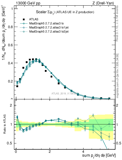 Plot of sumpt in 13000 GeV pp collisions