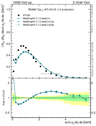 Plot of sumpt in 13000 GeV pp collisions