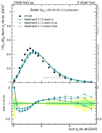 Plot of sumpt in 13000 GeV pp collisions