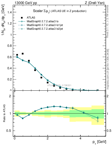 Plot of sumpt in 13000 GeV pp collisions