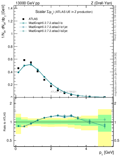 Plot of sumpt in 13000 GeV pp collisions