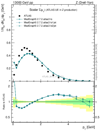 Plot of sumpt in 13000 GeV pp collisions