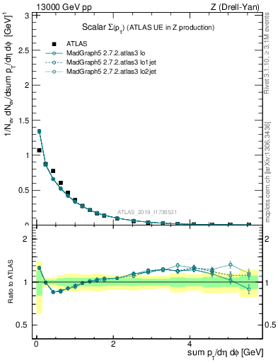 Plot of sumpt in 13000 GeV pp collisions