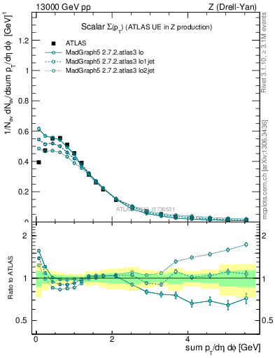 Plot of sumpt in 13000 GeV pp collisions