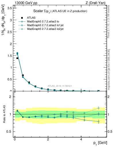 Plot of sumpt in 13000 GeV pp collisions