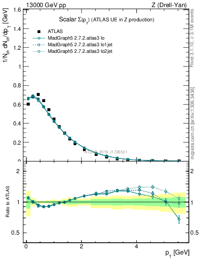 Plot of sumpt in 13000 GeV pp collisions