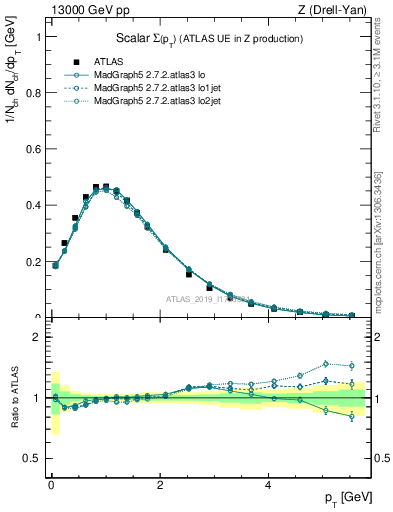 Plot of sumpt in 13000 GeV pp collisions