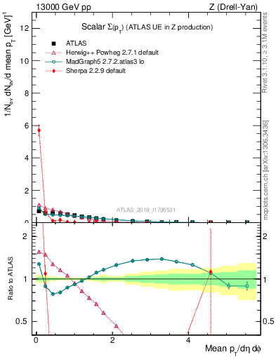 Plot of sumpt in 13000 GeV pp collisions